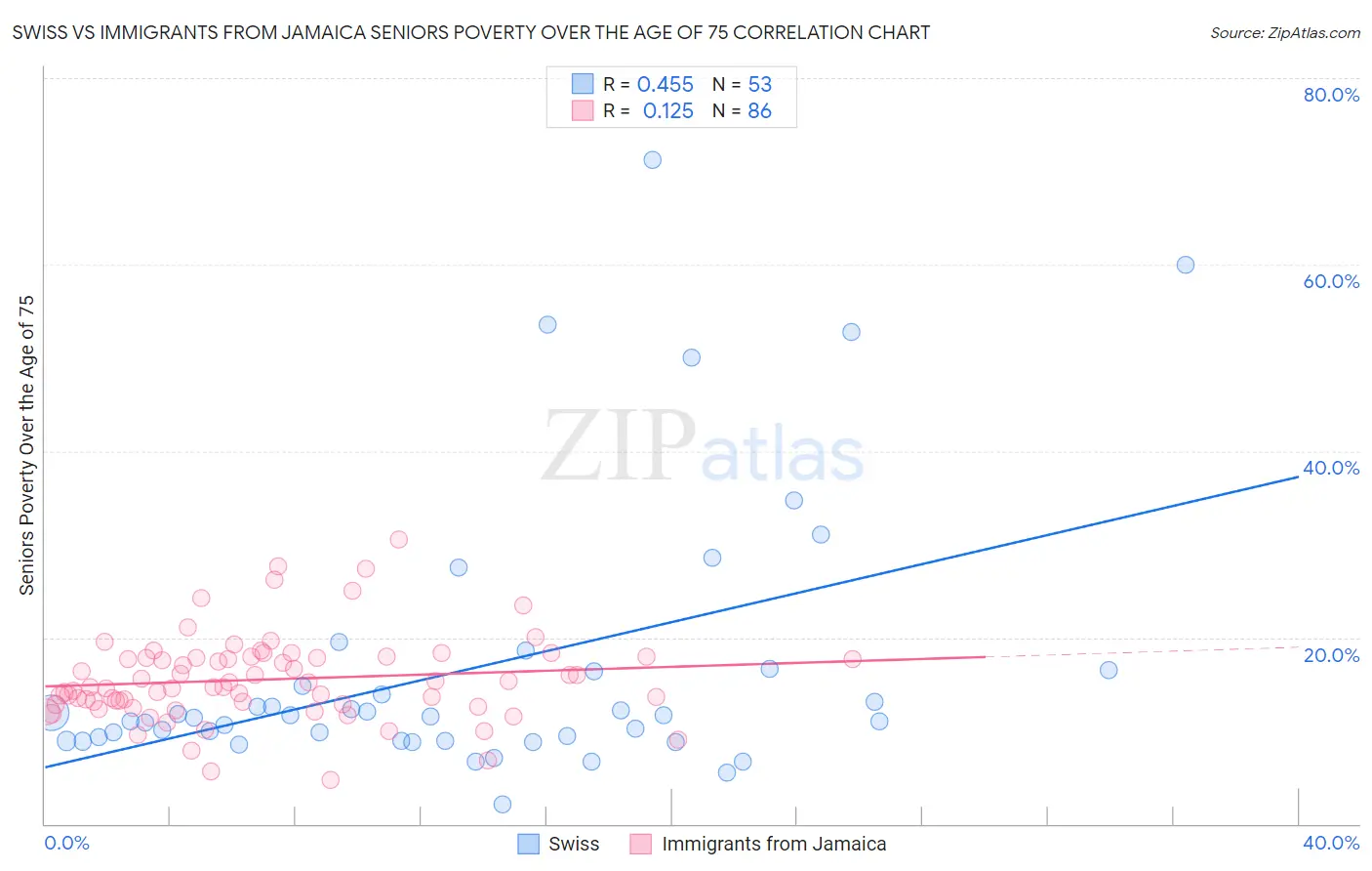 Swiss vs Immigrants from Jamaica Seniors Poverty Over the Age of 75