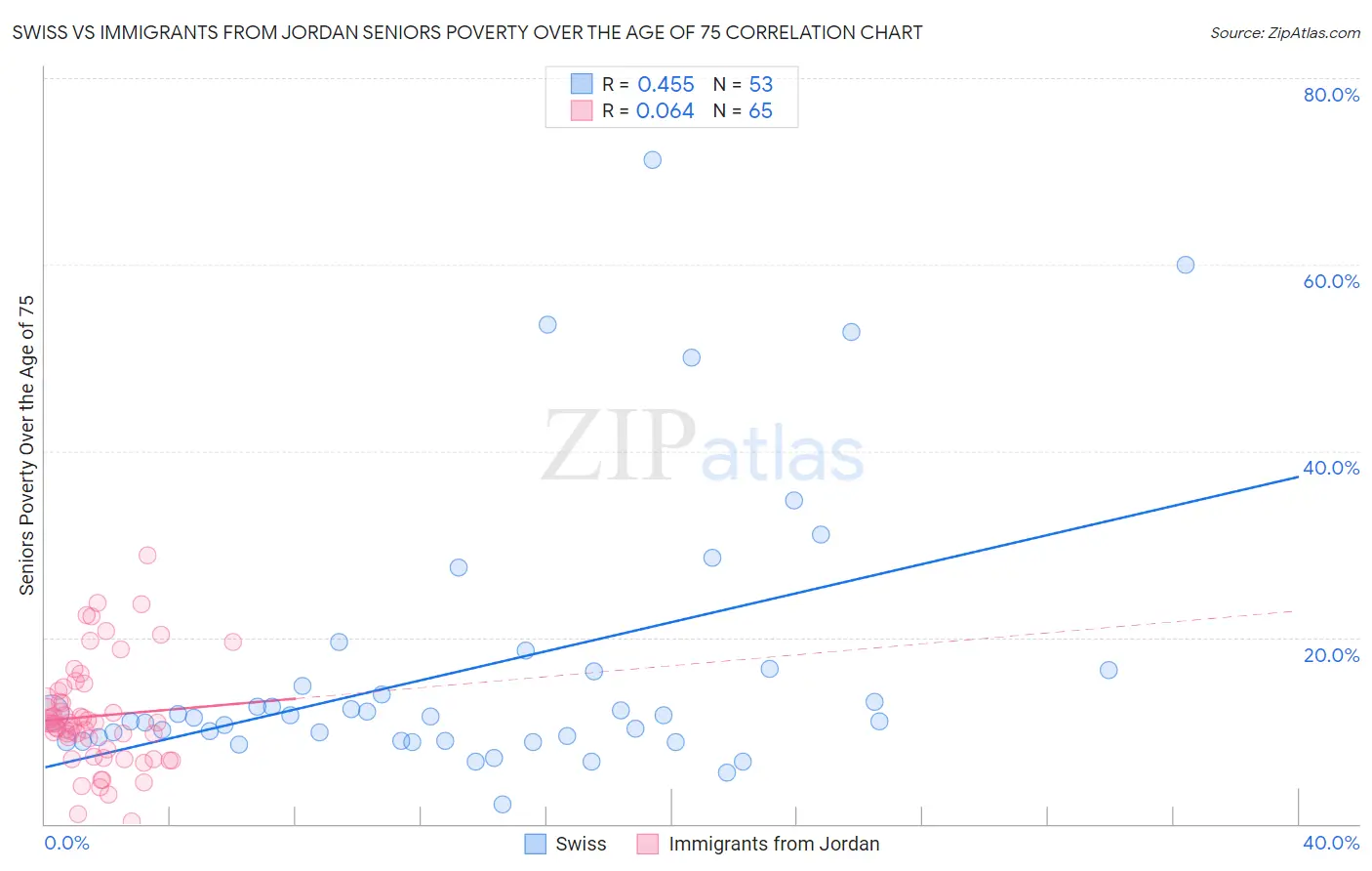 Swiss vs Immigrants from Jordan Seniors Poverty Over the Age of 75