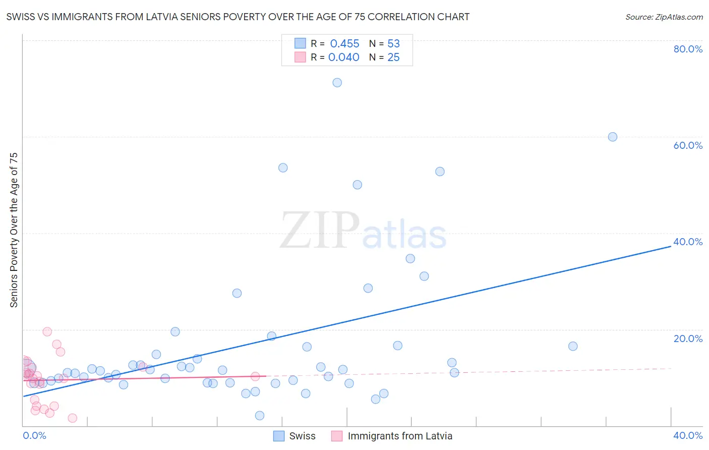 Swiss vs Immigrants from Latvia Seniors Poverty Over the Age of 75