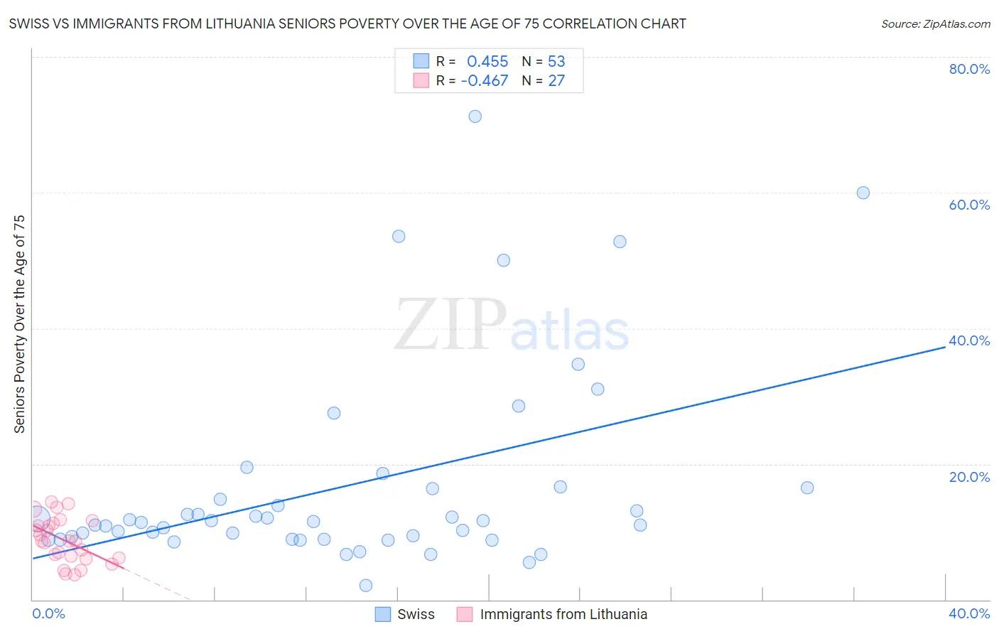 Swiss vs Immigrants from Lithuania Seniors Poverty Over the Age of 75