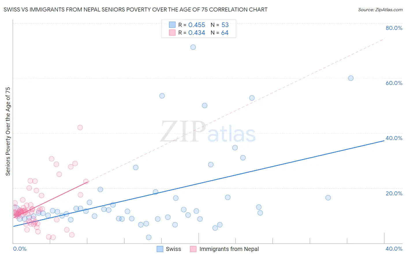 Swiss vs Immigrants from Nepal Seniors Poverty Over the Age of 75