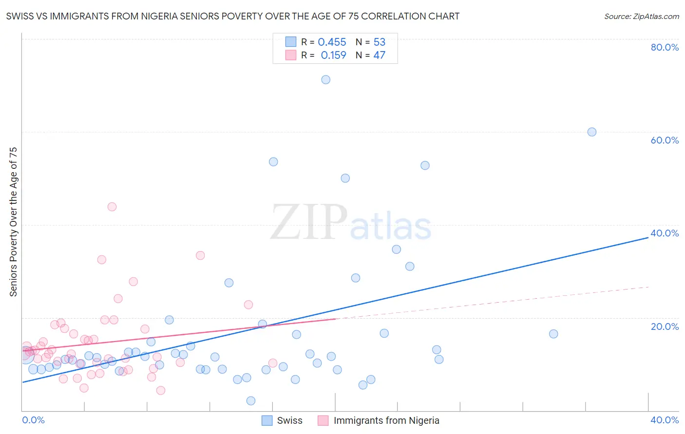 Swiss vs Immigrants from Nigeria Seniors Poverty Over the Age of 75
