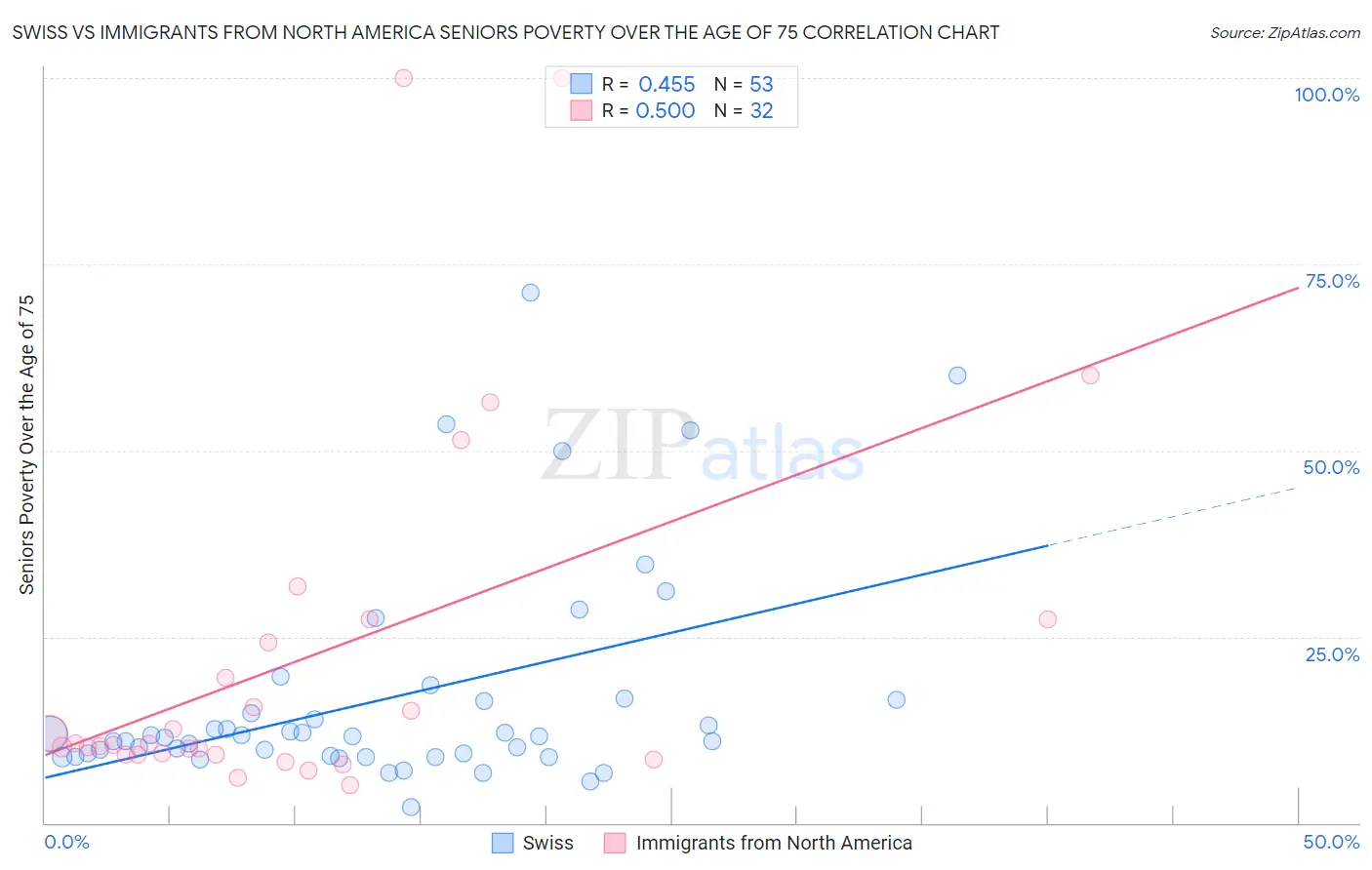 Swiss vs Immigrants from North America Seniors Poverty Over the Age of 75