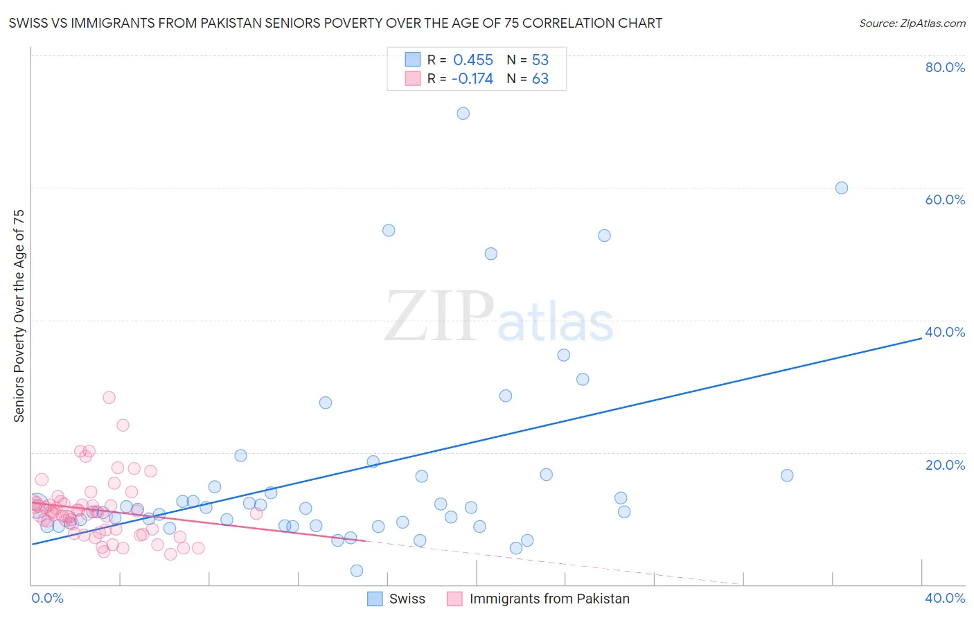 Swiss vs Immigrants from Pakistan Seniors Poverty Over the Age of 75