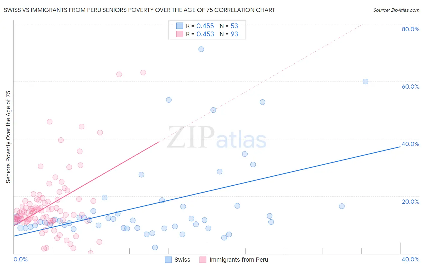 Swiss vs Immigrants from Peru Seniors Poverty Over the Age of 75