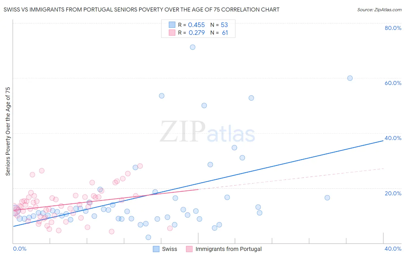 Swiss vs Immigrants from Portugal Seniors Poverty Over the Age of 75