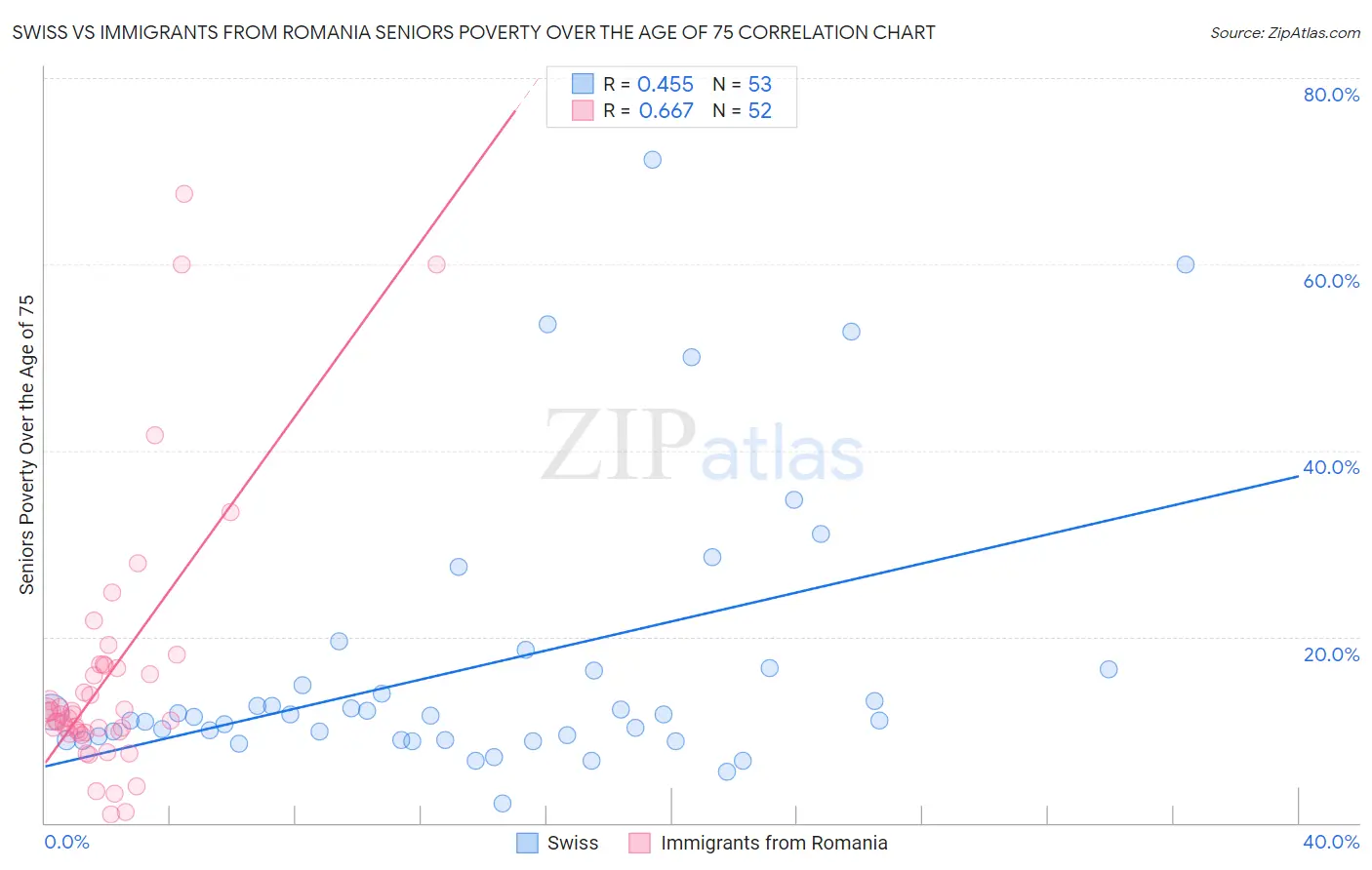 Swiss vs Immigrants from Romania Seniors Poverty Over the Age of 75