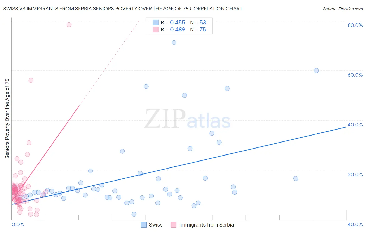 Swiss vs Immigrants from Serbia Seniors Poverty Over the Age of 75