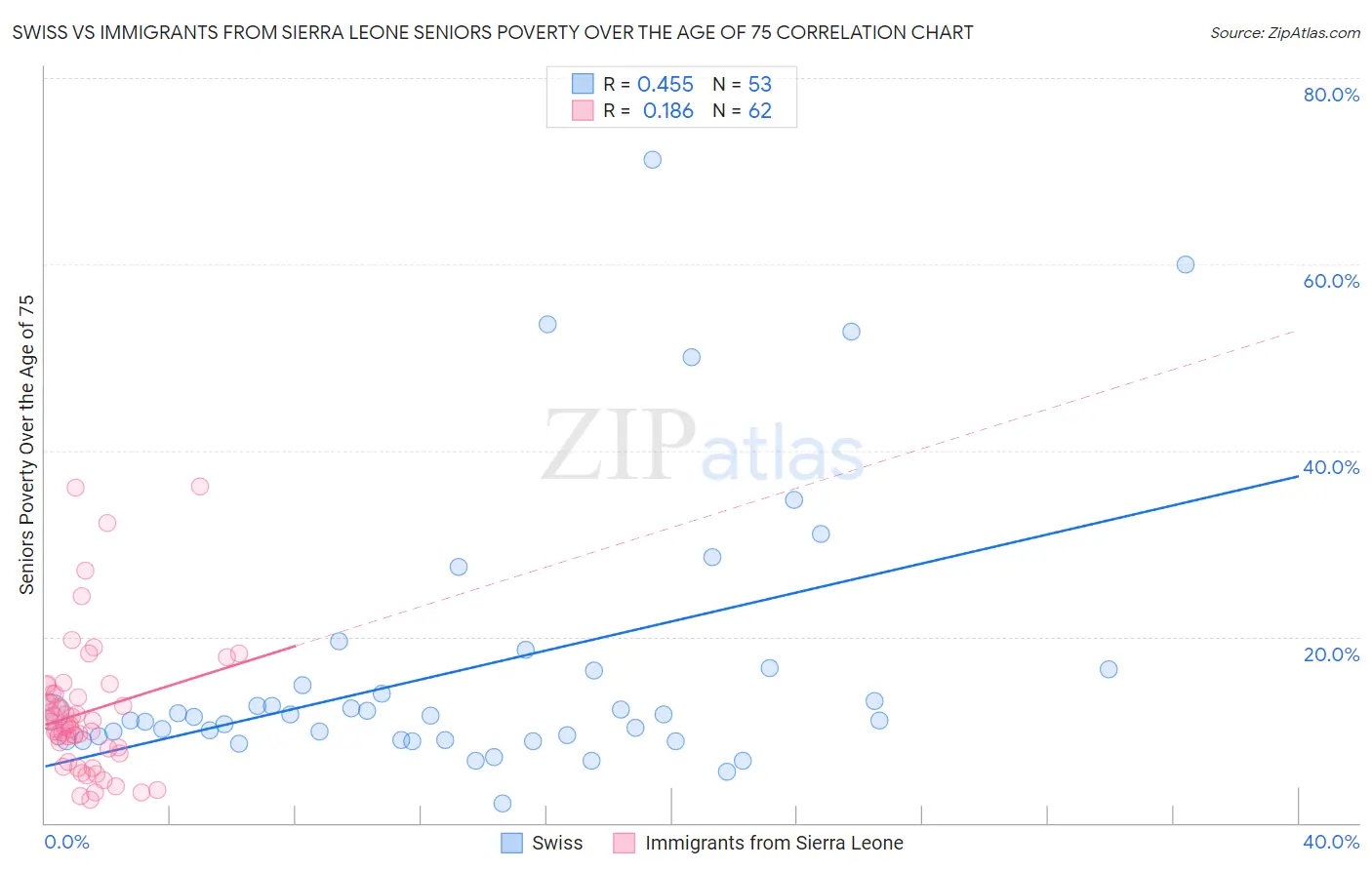 Swiss vs Immigrants from Sierra Leone Seniors Poverty Over the Age of 75