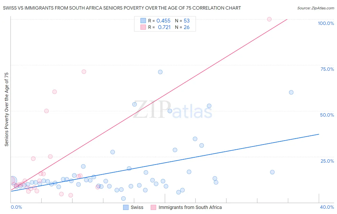 Swiss vs Immigrants from South Africa Seniors Poverty Over the Age of 75