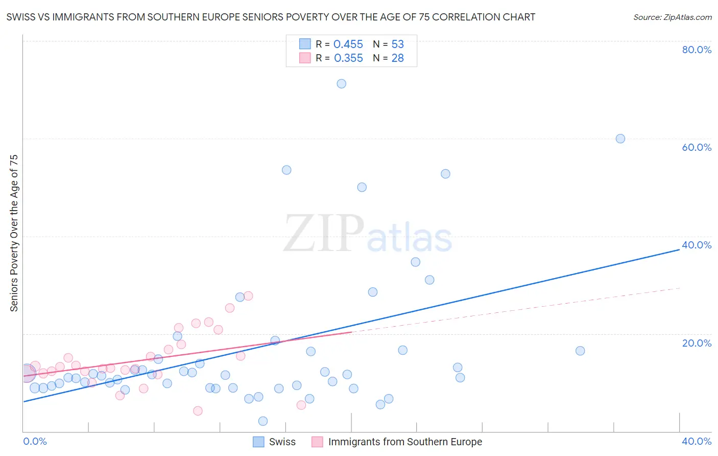 Swiss vs Immigrants from Southern Europe Seniors Poverty Over the Age of 75