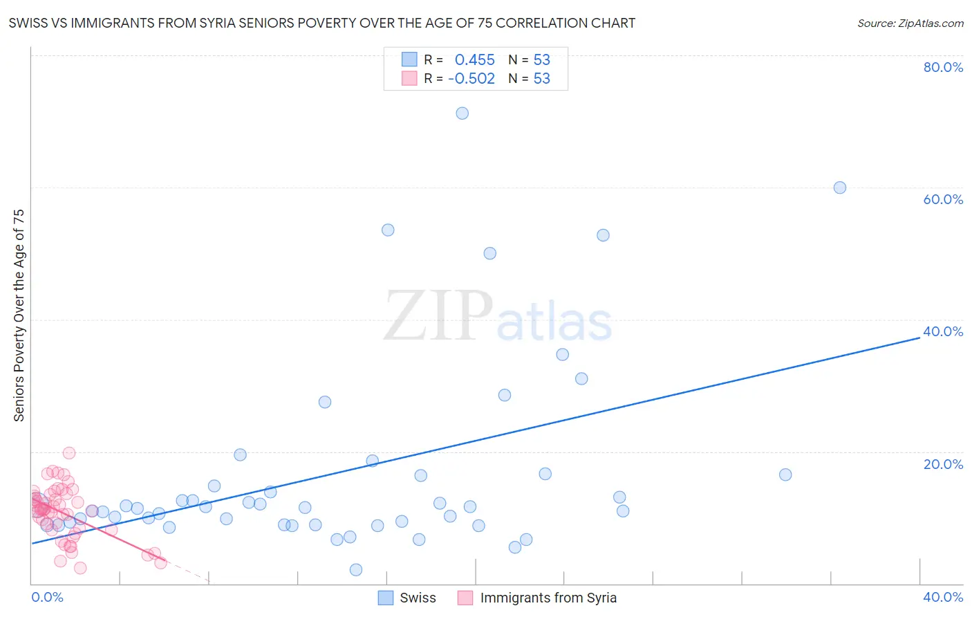 Swiss vs Immigrants from Syria Seniors Poverty Over the Age of 75