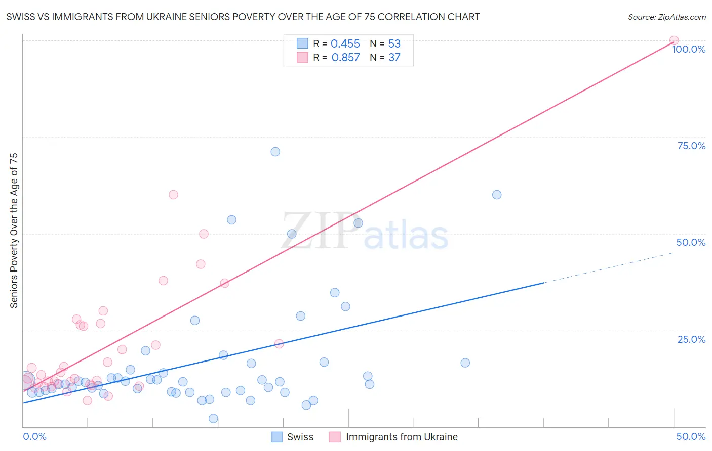 Swiss vs Immigrants from Ukraine Seniors Poverty Over the Age of 75