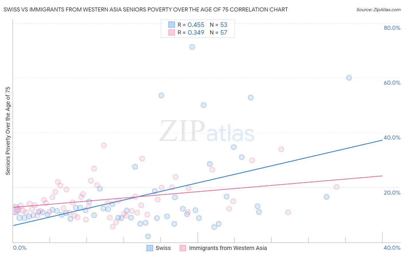 Swiss vs Immigrants from Western Asia Seniors Poverty Over the Age of 75