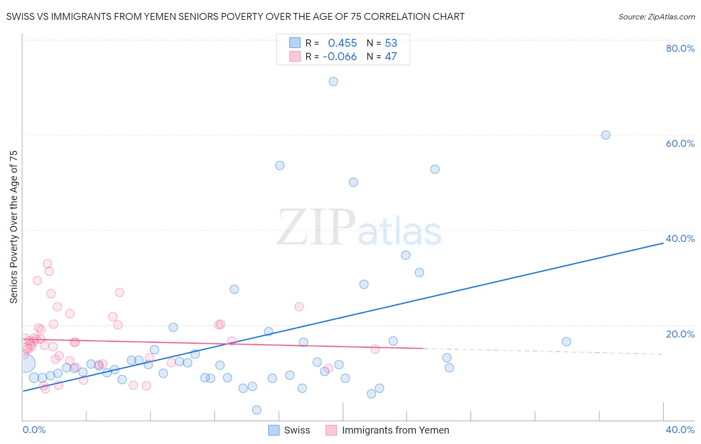 Swiss vs Immigrants from Yemen Seniors Poverty Over the Age of 75