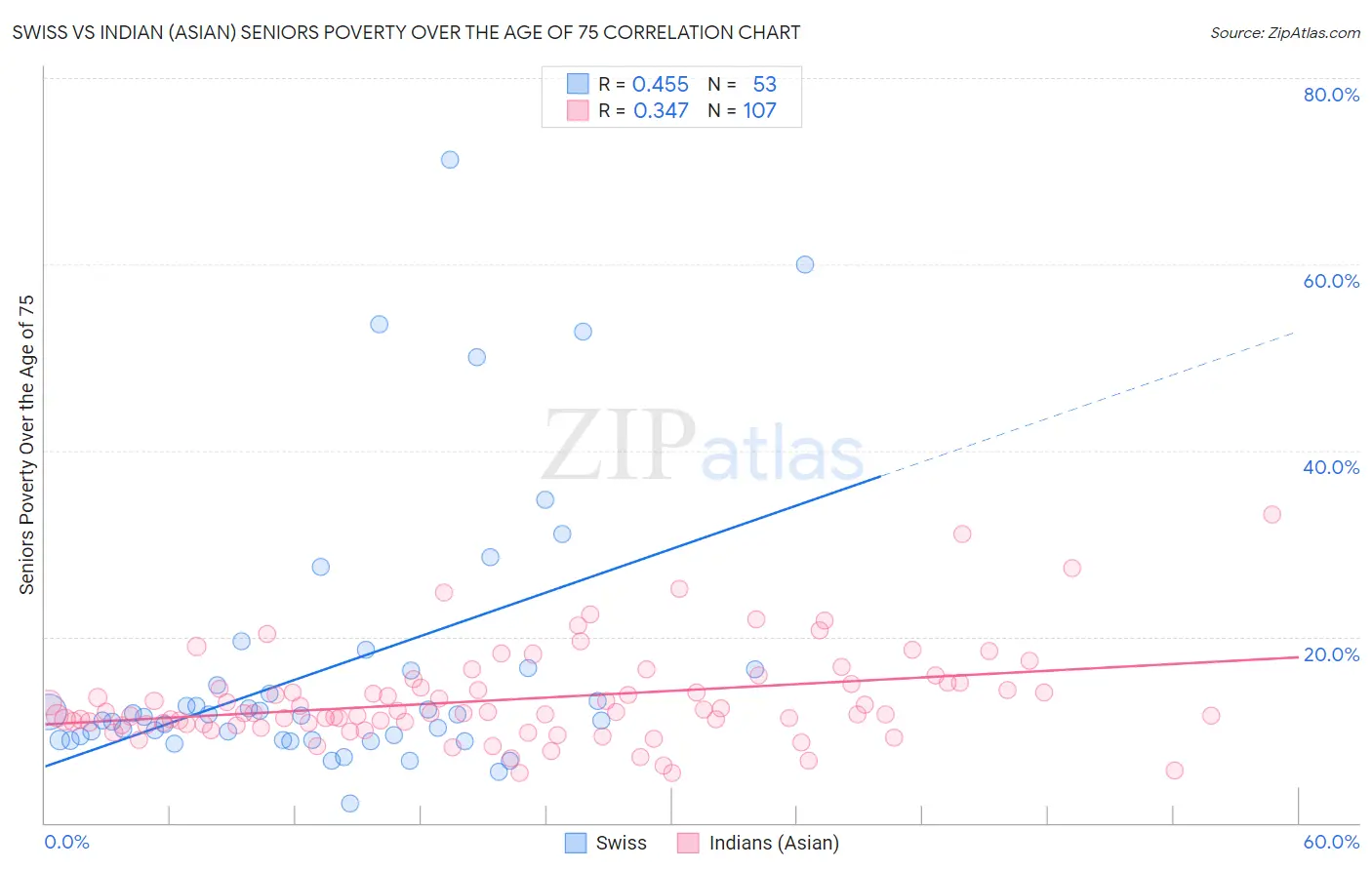 Swiss vs Indian (Asian) Seniors Poverty Over the Age of 75