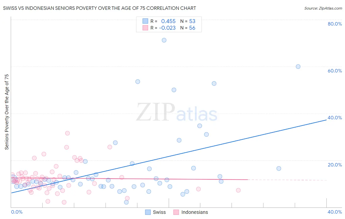 Swiss vs Indonesian Seniors Poverty Over the Age of 75