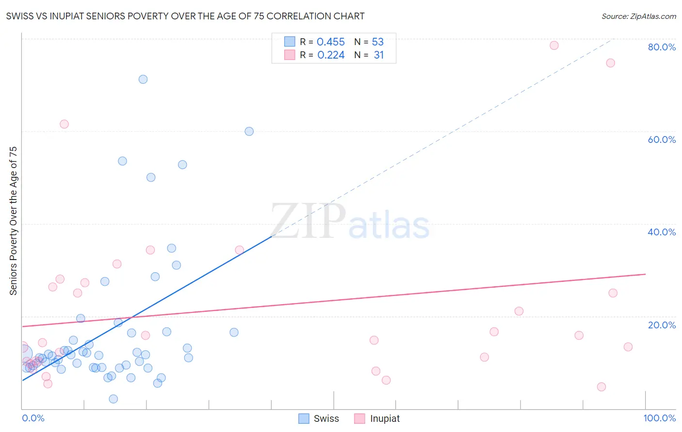 Swiss vs Inupiat Seniors Poverty Over the Age of 75