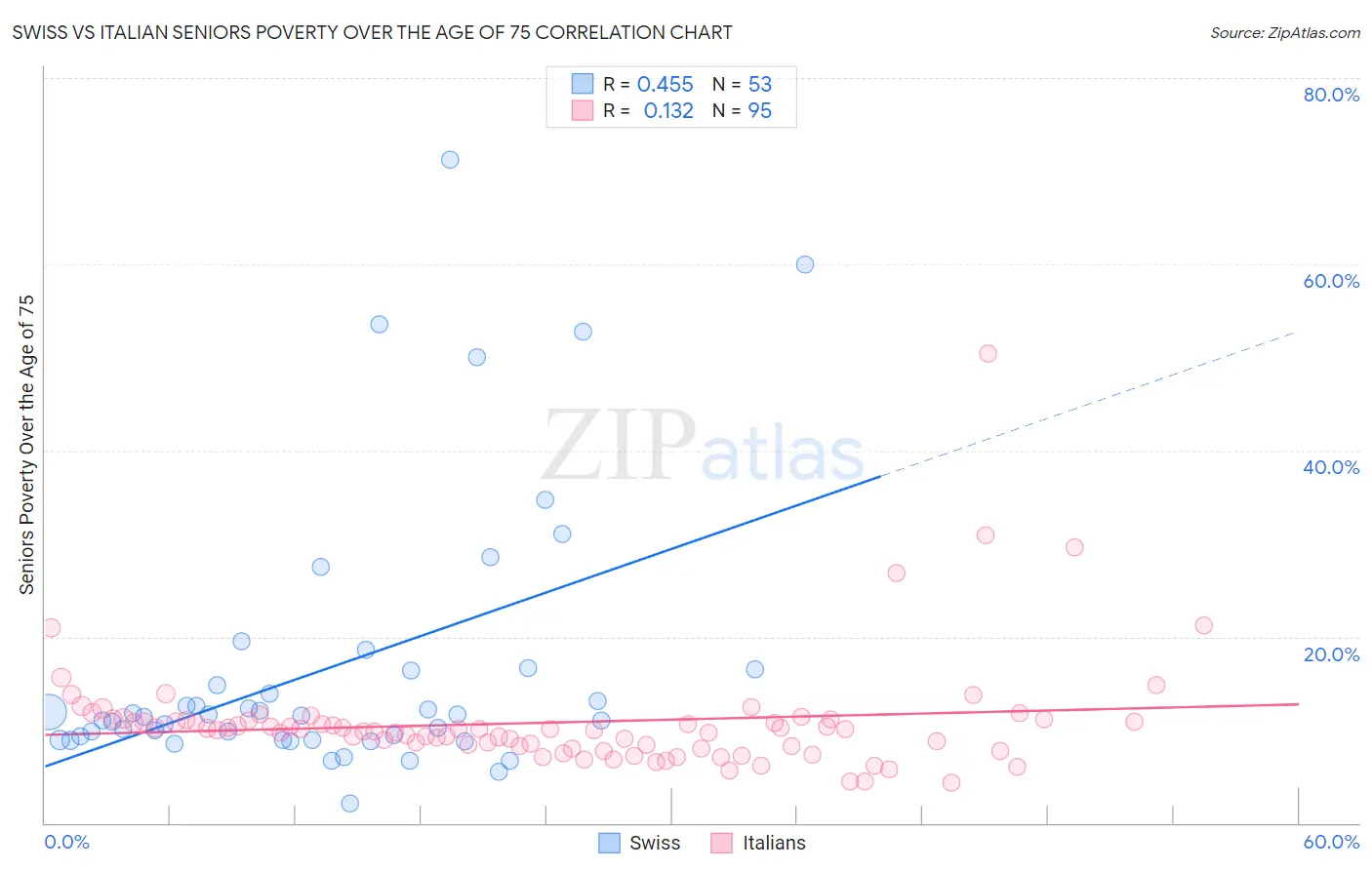 Swiss vs Italian Seniors Poverty Over the Age of 75
