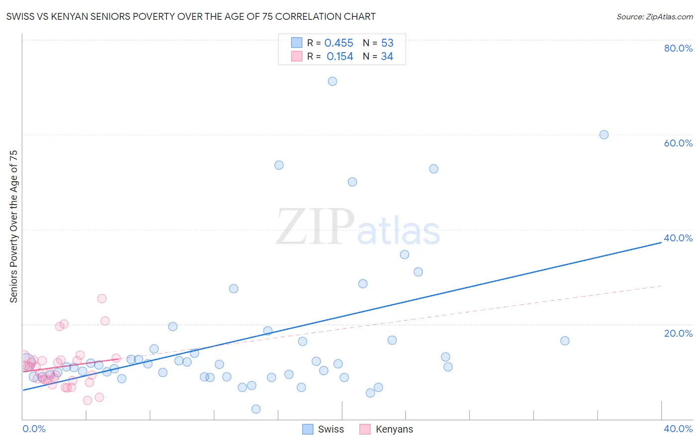 Swiss vs Kenyan Seniors Poverty Over the Age of 75