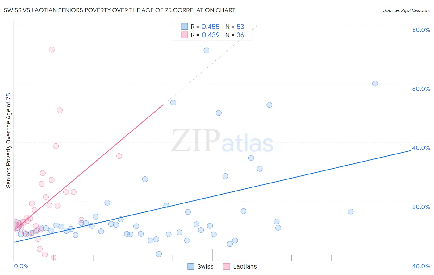 Swiss vs Laotian Seniors Poverty Over the Age of 75
