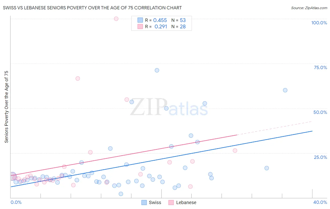 Swiss vs Lebanese Seniors Poverty Over the Age of 75