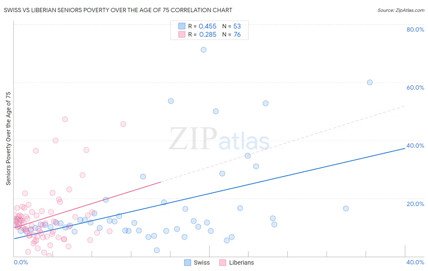 Swiss vs Liberian Seniors Poverty Over the Age of 75