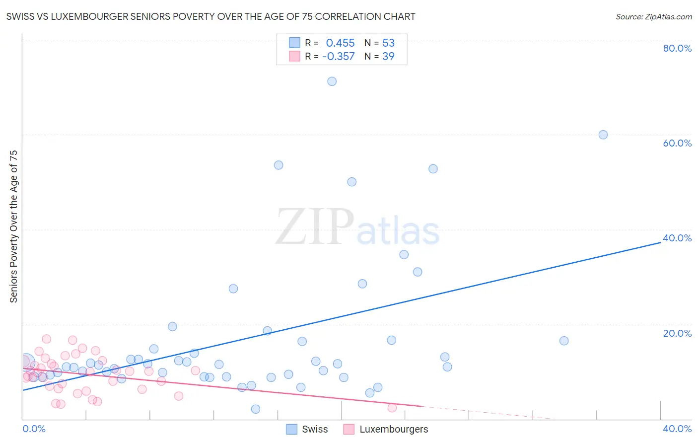 Swiss vs Luxembourger Seniors Poverty Over the Age of 75