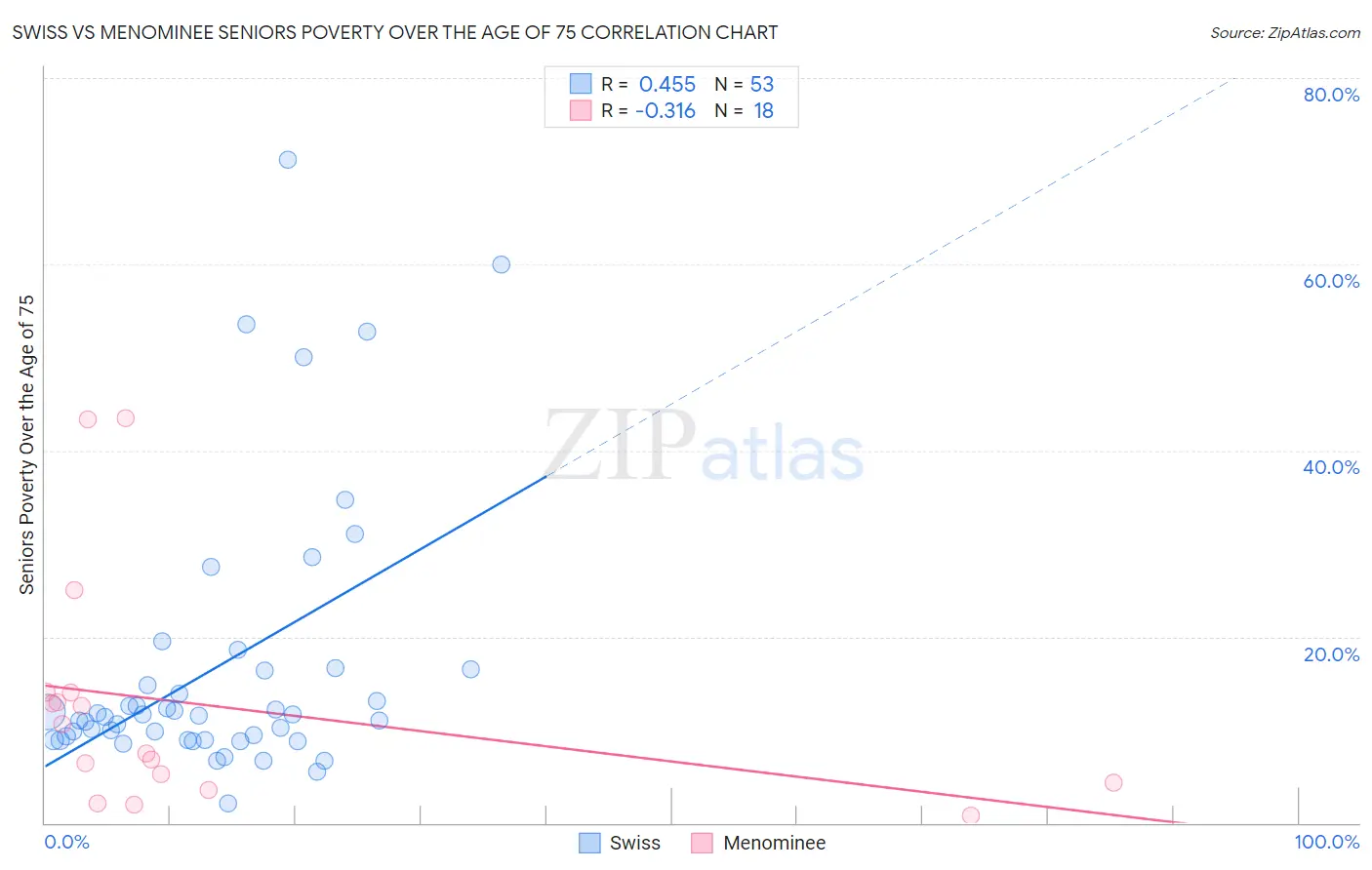 Swiss vs Menominee Seniors Poverty Over the Age of 75