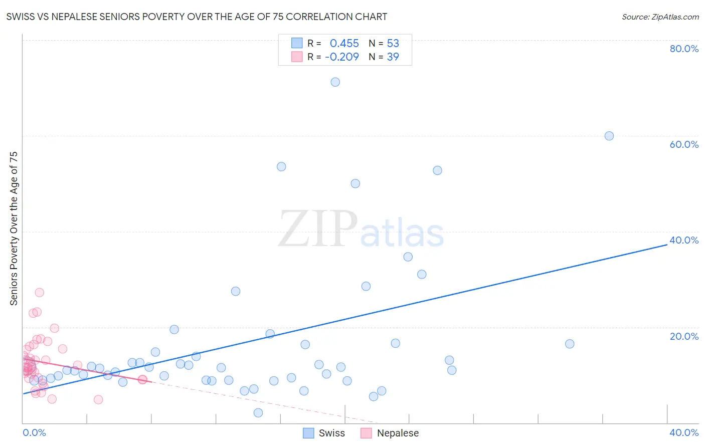Swiss vs Nepalese Seniors Poverty Over the Age of 75
