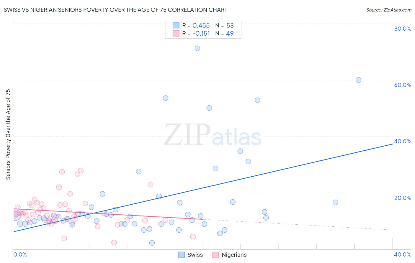 Swiss vs Nigerian Seniors Poverty Over the Age of 75