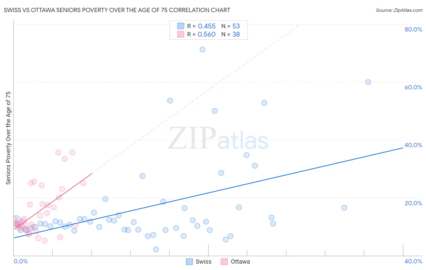 Swiss vs Ottawa Seniors Poverty Over the Age of 75