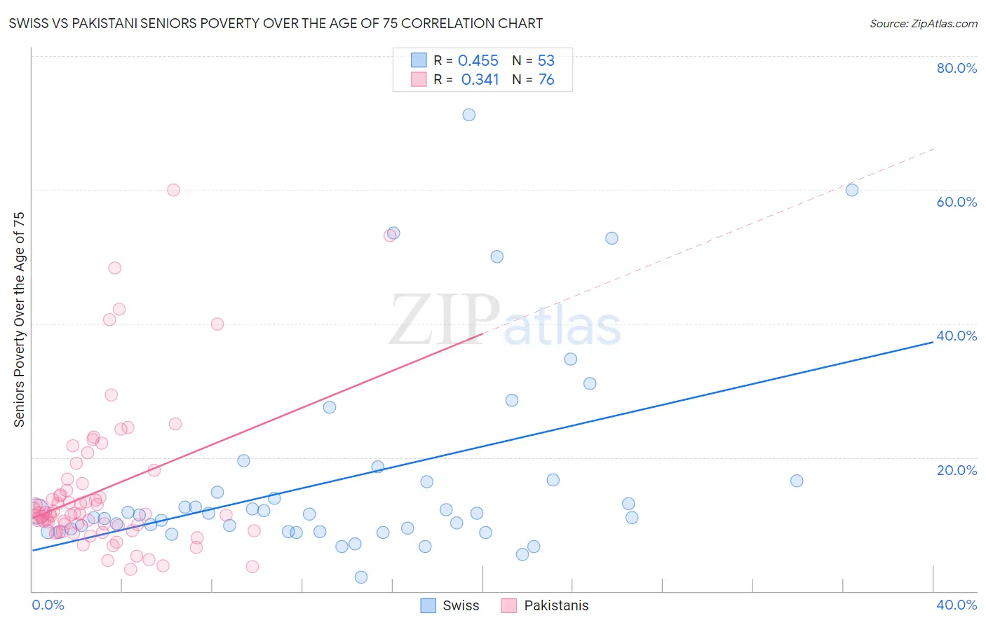 Swiss vs Pakistani Seniors Poverty Over the Age of 75