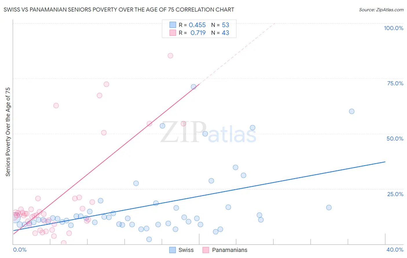 Swiss vs Panamanian Seniors Poverty Over the Age of 75