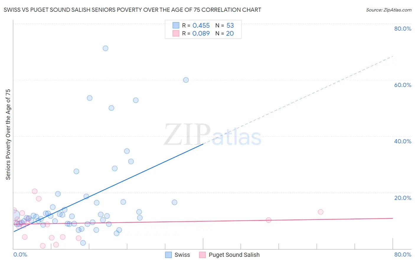 Swiss vs Puget Sound Salish Seniors Poverty Over the Age of 75