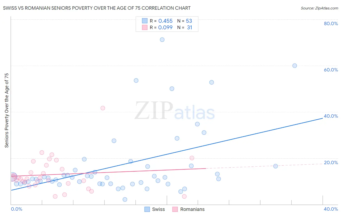 Swiss vs Romanian Seniors Poverty Over the Age of 75