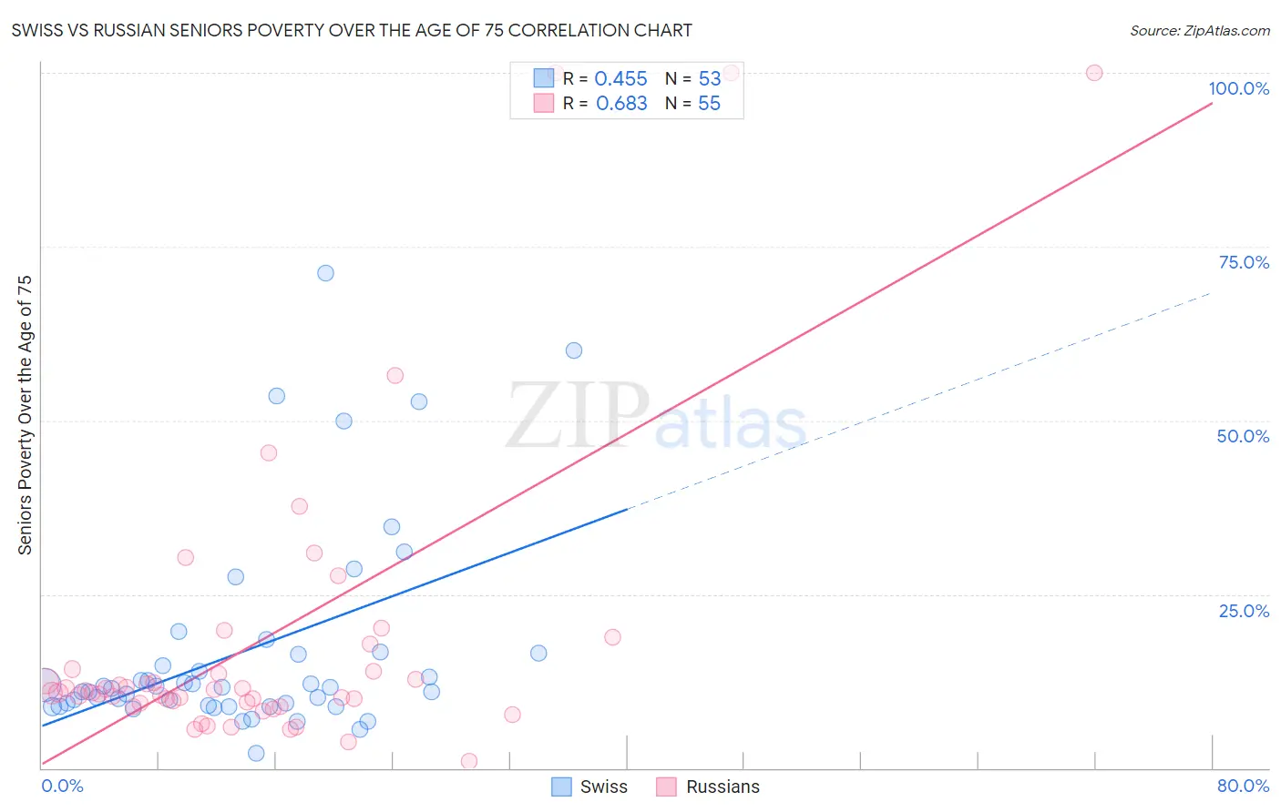 Swiss vs Russian Seniors Poverty Over the Age of 75