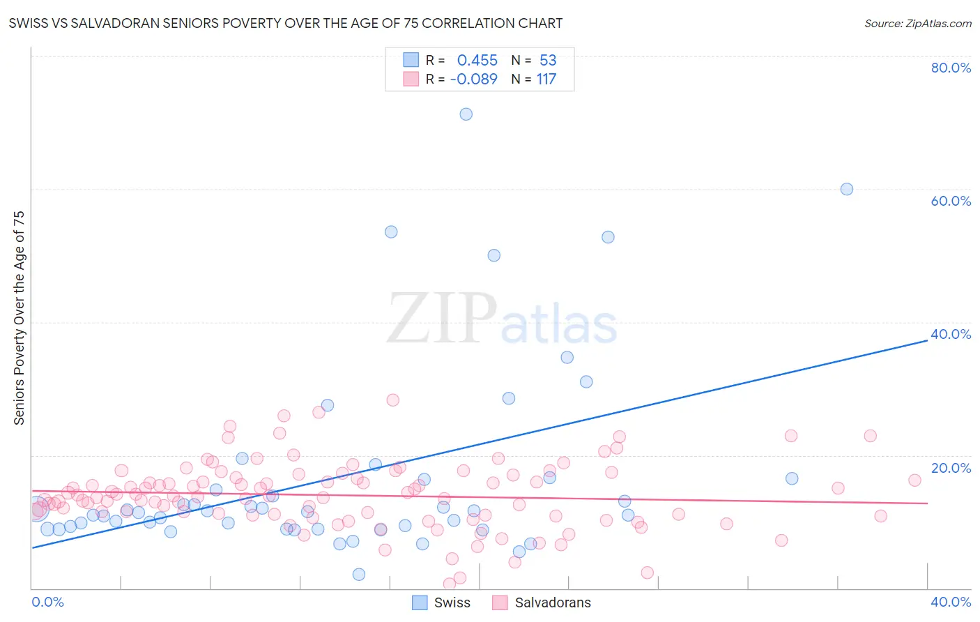 Swiss vs Salvadoran Seniors Poverty Over the Age of 75