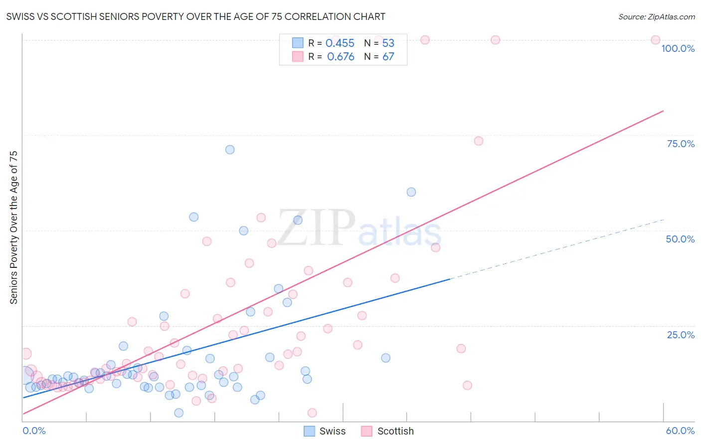 Swiss vs Scottish Seniors Poverty Over the Age of 75