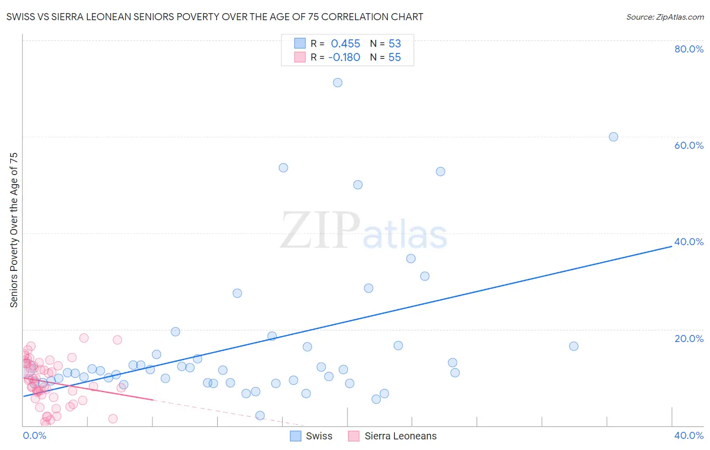 Swiss vs Sierra Leonean Seniors Poverty Over the Age of 75
