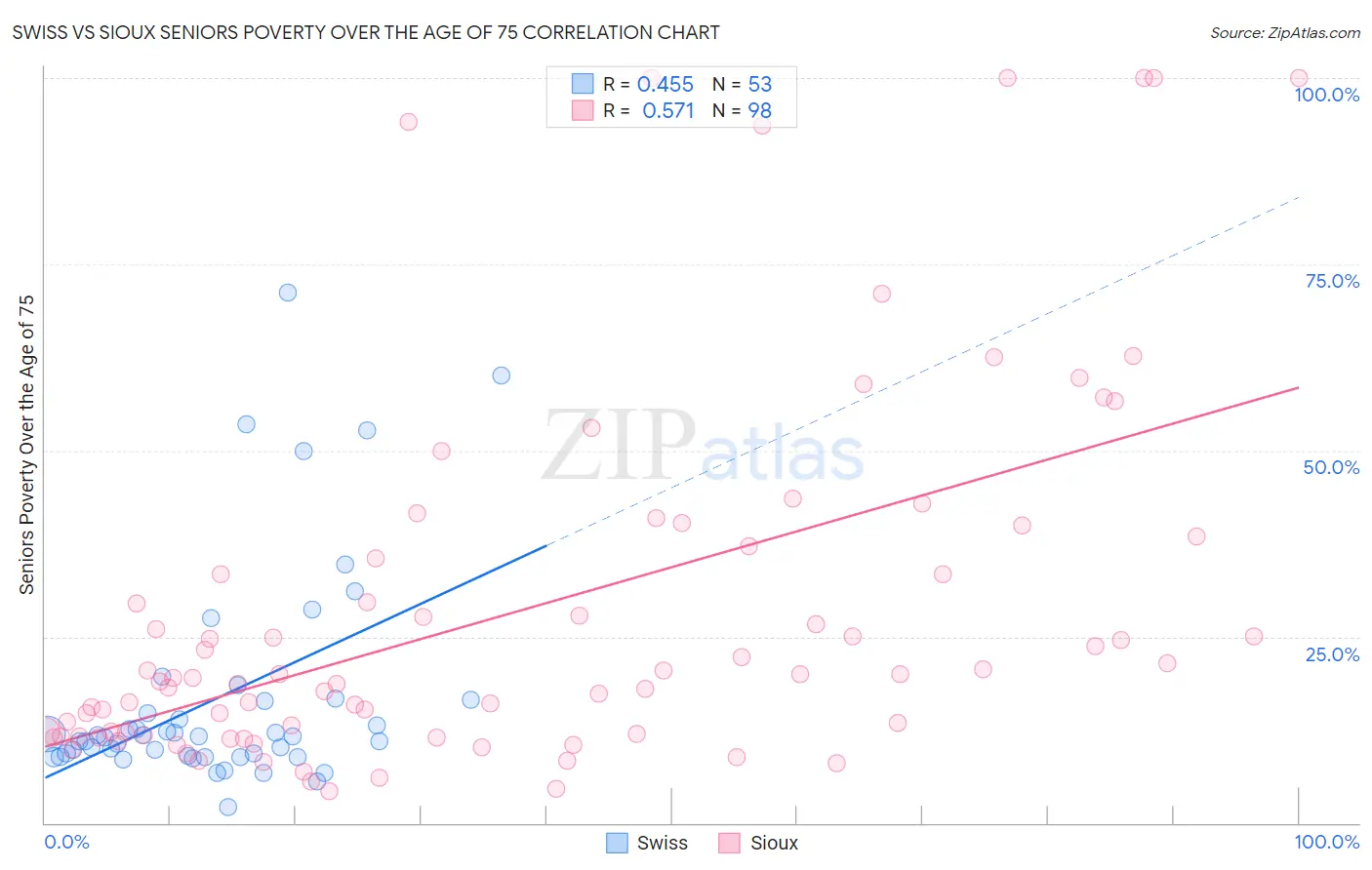 Swiss vs Sioux Seniors Poverty Over the Age of 75