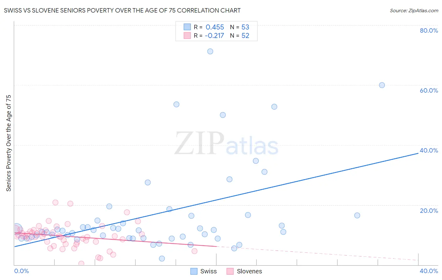 Swiss vs Slovene Seniors Poverty Over the Age of 75