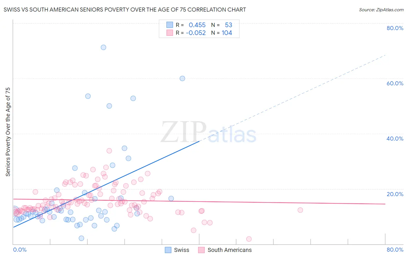 Swiss vs South American Seniors Poverty Over the Age of 75