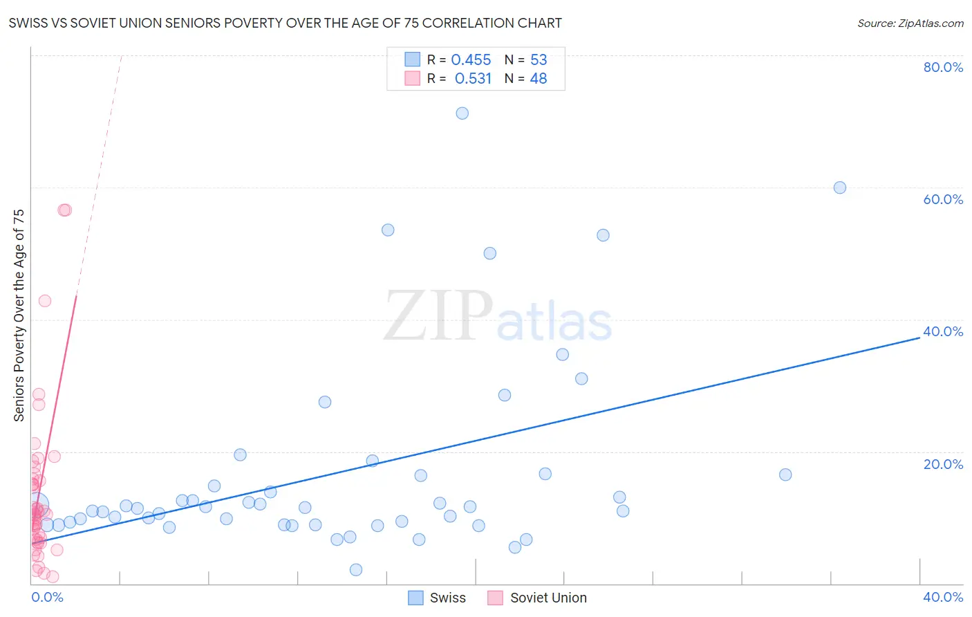 Swiss vs Soviet Union Seniors Poverty Over the Age of 75