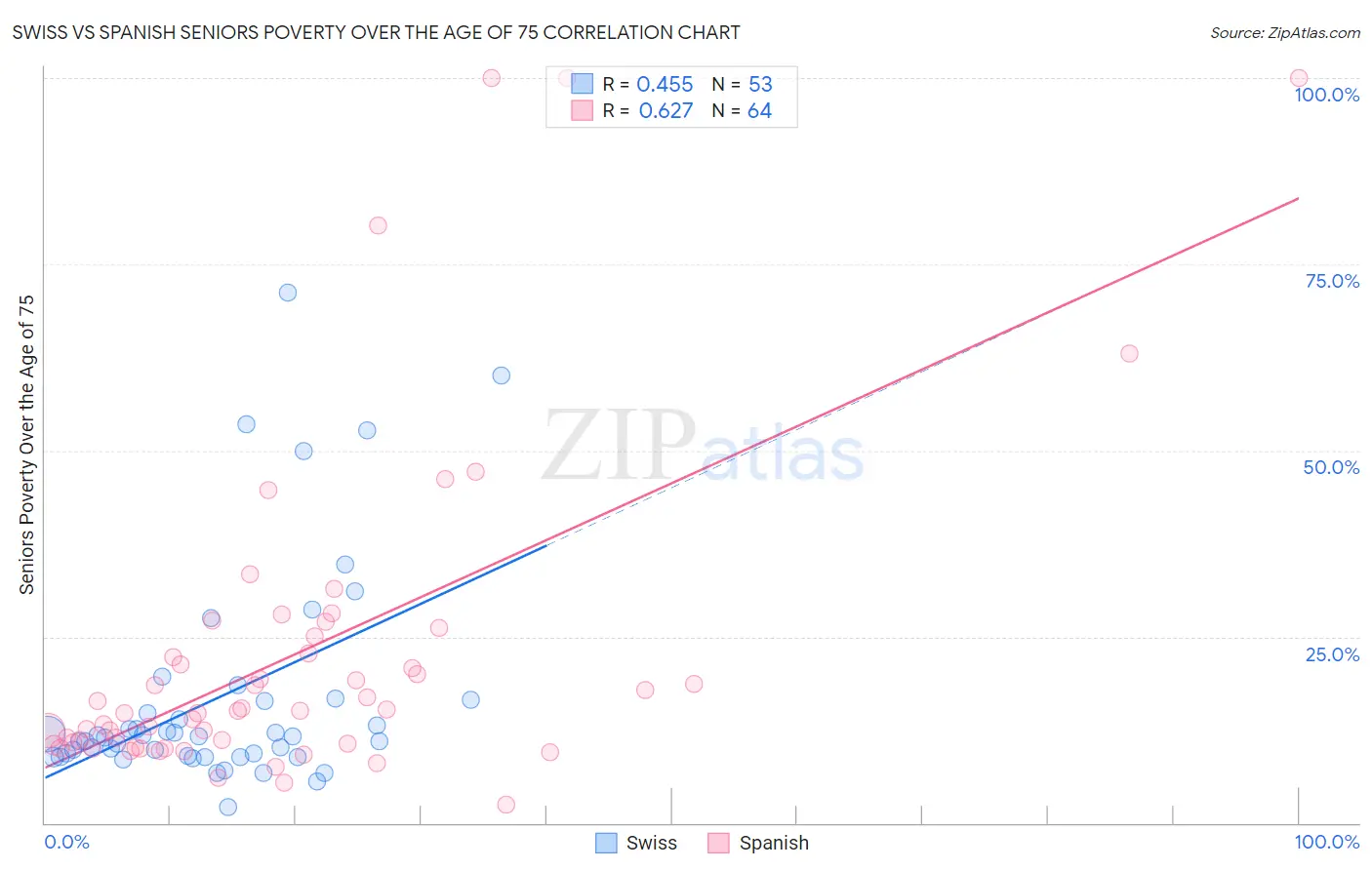 Swiss vs Spanish Seniors Poverty Over the Age of 75