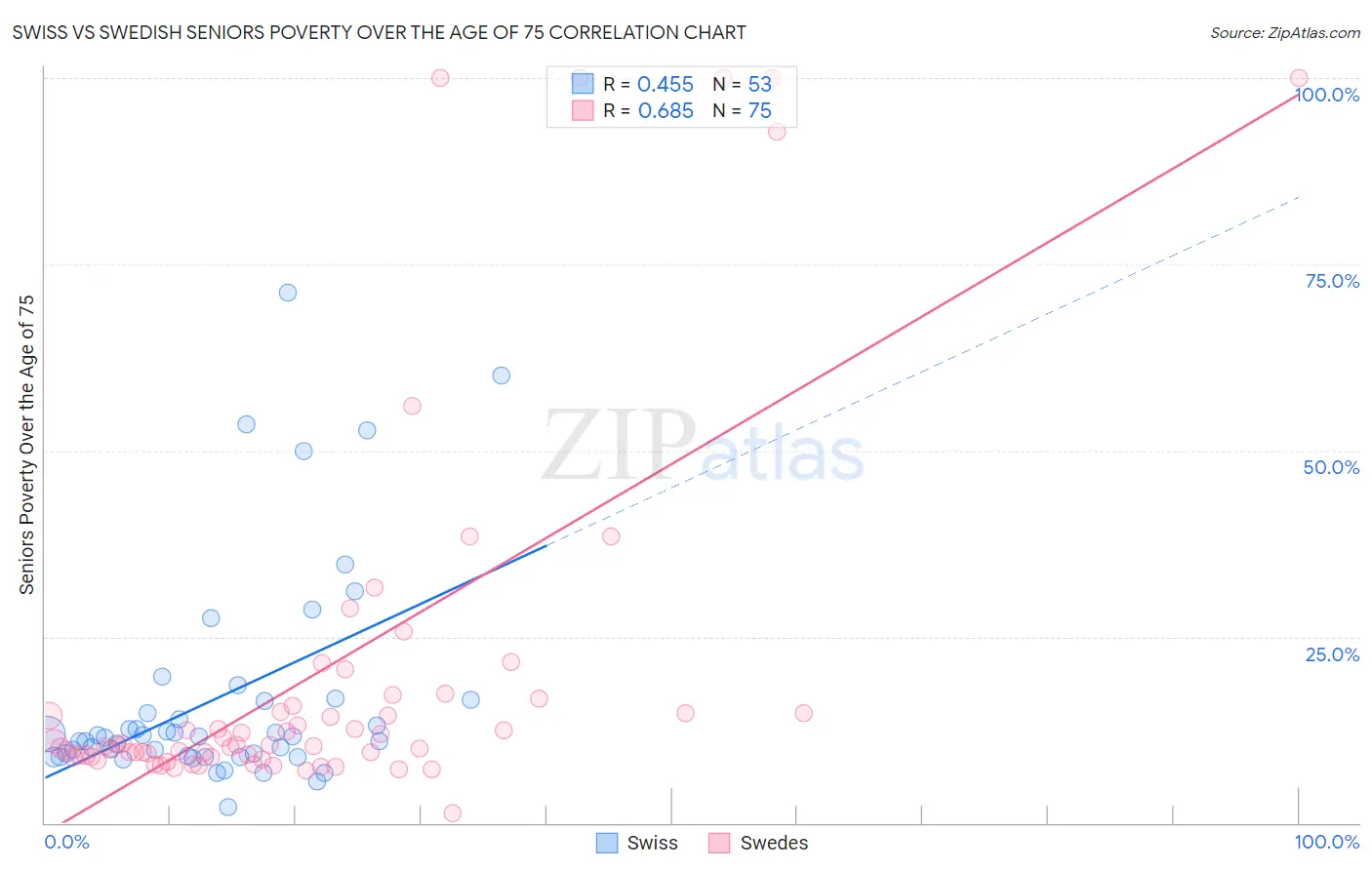 Swiss vs Swedish Seniors Poverty Over the Age of 75