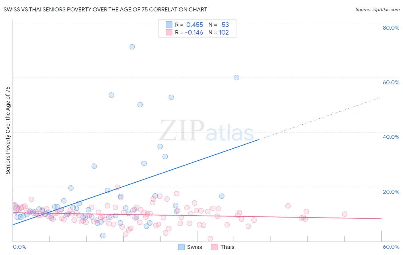 Swiss vs Thai Seniors Poverty Over the Age of 75