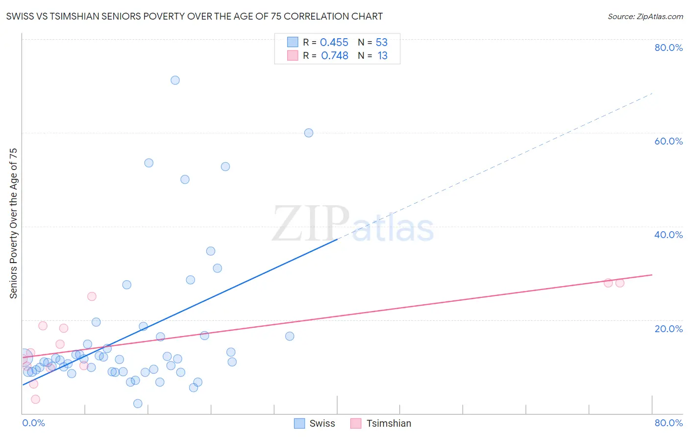 Swiss vs Tsimshian Seniors Poverty Over the Age of 75