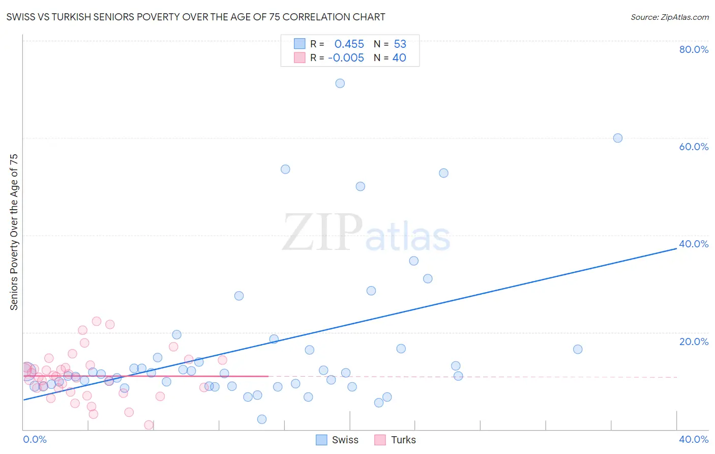 Swiss vs Turkish Seniors Poverty Over the Age of 75