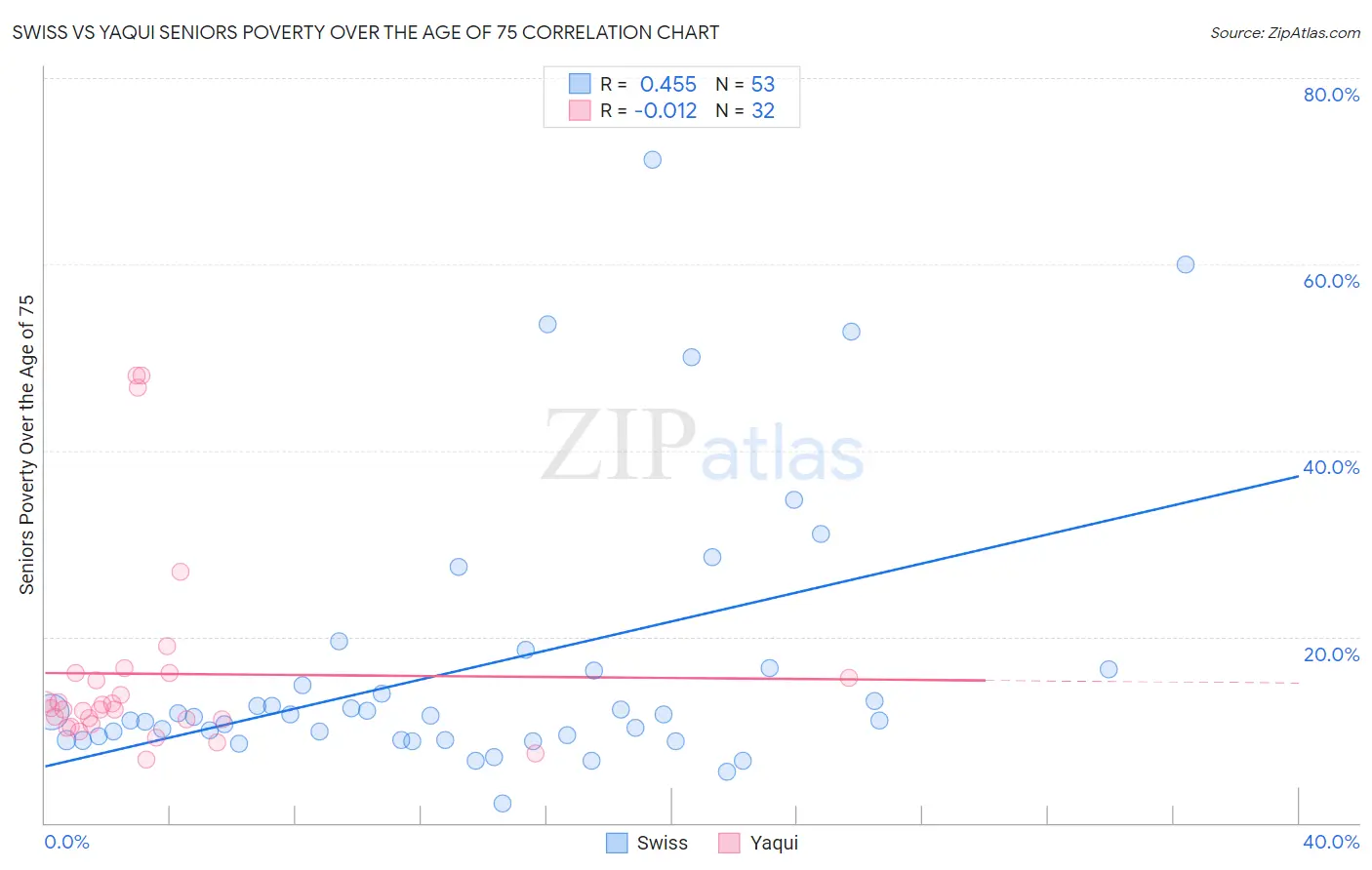 Swiss vs Yaqui Seniors Poverty Over the Age of 75